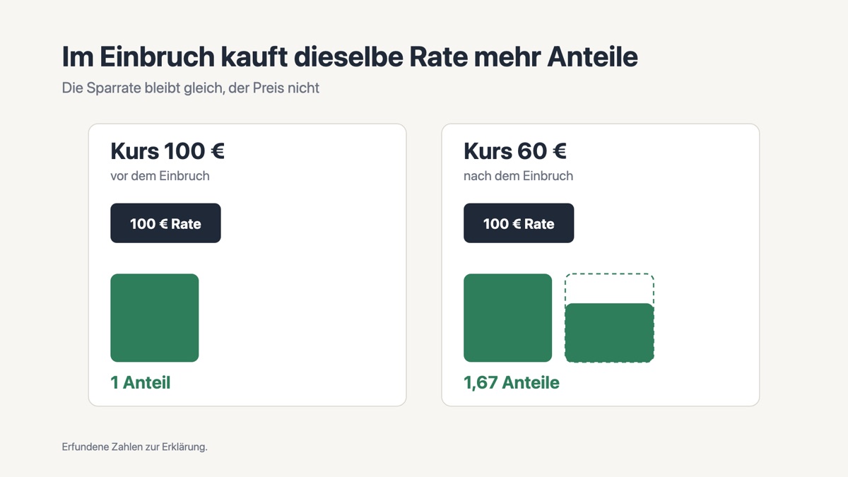 Grafik: Im Einbruch kauft dieselbe Rate mehr Anteile